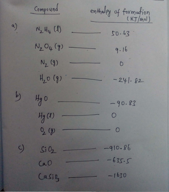 Compound enthalpy of formation I (KJ/mol) Na Hu (1) 50.63 N₂O4 (9) 9.16 0 - 241.82 - 90.83 N(g) - H₂O (9) Hgo - .Hg (1) - 02.