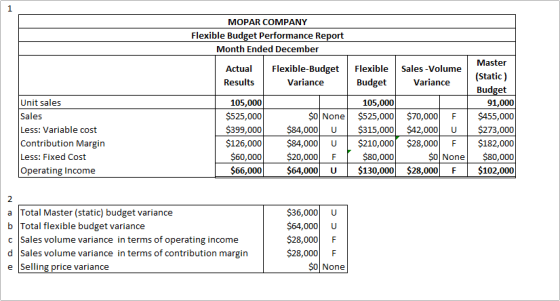 1 MOPAR COMPANY Flexible Budget Performance Report Month Ended December Actual Results Flexible-Budget Variance Flexible Budg