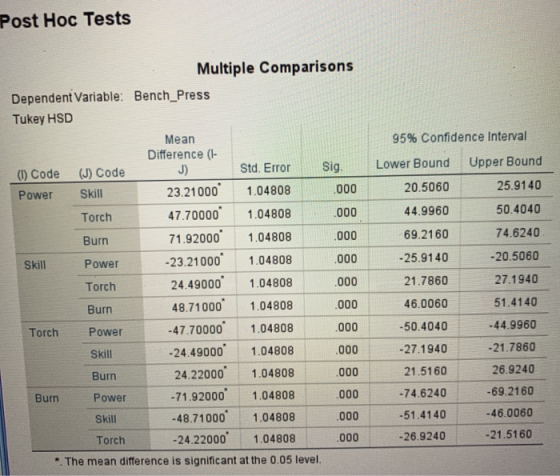 Post Hoc Tests Multiple Comparisons Dependent Variable: Bench_Press Tukey HSD Mean Difference (I- (1) Code (J) Code Std. Erro