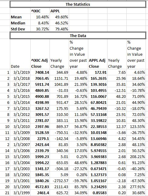The Statistics ^IXIC Mean Median Std Dev 10.48% 8.43% 30.72% PL 49.60% 46.52% 79.48% The Data Change in Value over past APPL