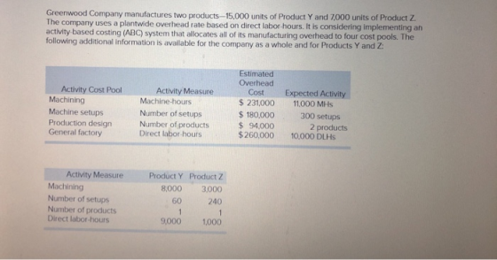 Greenwood Company manufactures two products -15,000 units of Product Y and 7,000 units of Product Z The company uses a plantw