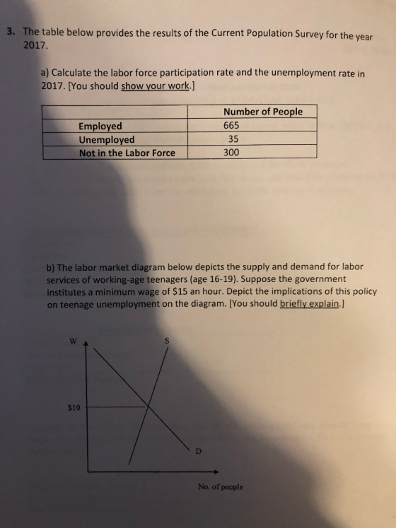The table below provides the results of the Current Population Survey for the year 2017. 3. a) Calculate the labor force participation rate and the unemployment rate in 2017. [You should show your work.] Number of People 665 Employed Unemployed Not in the Labor Force 35 300 b) The labor market diagram below depicts the supply and demand for labor services of working-age teenagers (age 16-19). Suppose the government institutes a minimum wage of $15 an hour. Depict the implications of this policy on teenage unemployment on the diagram. [You should briefly explain.] $10 No. of people