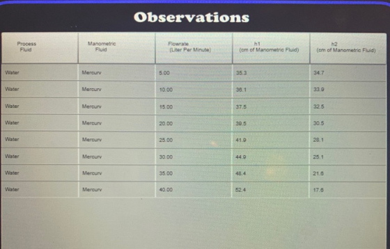 Observations Process Fluid Manometric Fluid Flowrate (Liter Per Minute) h1 (om of Manometric Fluid) h2 (cm of Manometric Flui