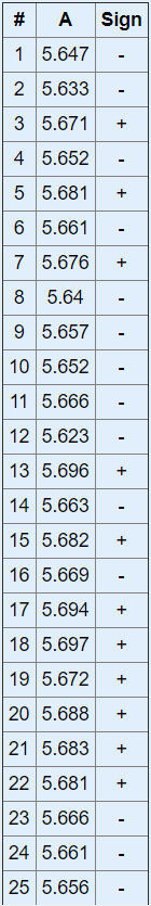 # A Sign 1 5.647 2 5.633 3 5.671 + 4 5.652 5 5.681 + 6 5.661 7 5.676 + 8 5.64 9 5.657 10 5.652 11 5.666 12 5.623 13 5.696 + 1
