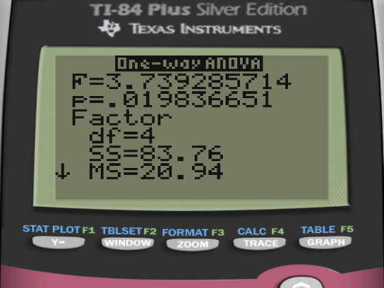 TI-84 Plus Silver Edition TEXAS INSTRUMENTS and-WIYANOVA F=3.739285714 P=.019836651 Factor df=4 SS=83.76 MS=20.94 STAT PLOT F