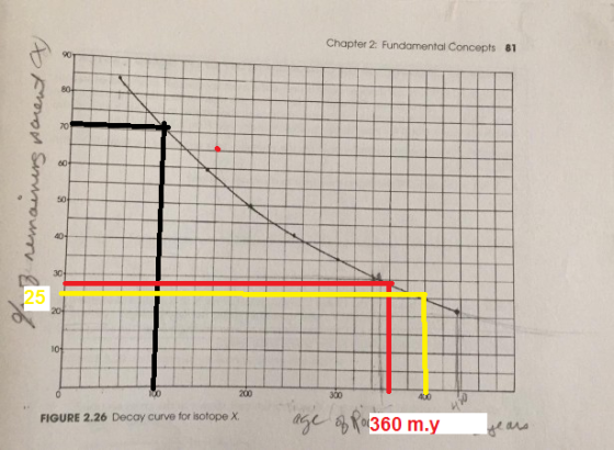 Chapter 2: Fundamental Concepts 81 NB remaining parent a 101 FIGURE 2.26 Decay curve for isotope X °360 m.y