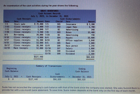 An examination of the cash activities during the year shows the following mount 7/15 7/22 773 B/1 8/10 8/17 9/21 10/17 12/15