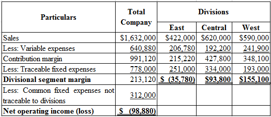 Total
Divisions
Particulars
Company
East Central
Sales
$1,632,000 $422.000 $620.000
Less: Variable expenses
640.880 206.780 1