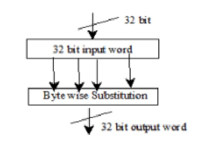 K 32 bit 32 bit input word Byte wise Substitution 32 bit output word