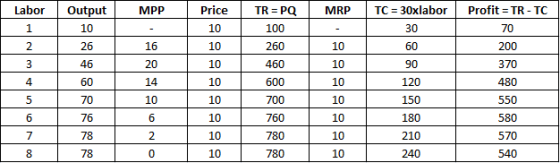 Labor Output MPP Price TR PQ MRP TC 30xlaborProfit TR - TO 10 2б 46 60 70 76 78 78 10 10 10 10 10 10 10 10 100 260 460 600 70