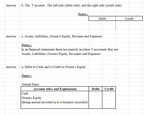 Answer : b. The T account. The left side (debit side), and the right side (credit side) Notes: Debit Credit Answer c. Assets, liabilities, Owners Equity, Revenue and Expenses Notes: In an financial statements there are majorly involues 5 accoounts they are Assets, Liabilities, Owners Equity, Revenues and Expenses. Answer a. Debit to Cash, and a Credit to Owners Equity. Notes: Journal Entry Account titles and Explanation Debit Credit Cash Owners Equity (Being amount invested in to a business recorded)