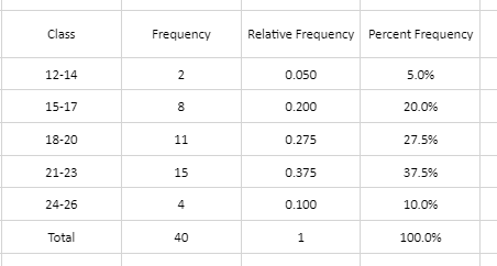 Class Frequency Relative Frequency Percent Frequency 12-14 15-17 18-20 21-23 24-26 Total 0.050 0.200 0.275 0.375 0.100 5.0% 20.0% 27.5% 37.5% 10.0% 100.0% 15 4 40