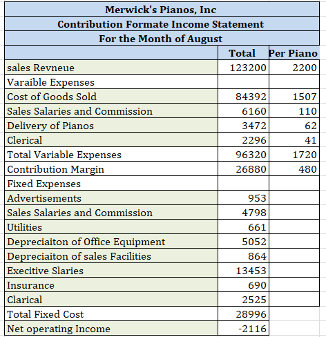 Merwicks Pianos, Inc Contribution Formate Income Statement For the Month of August Per Piano Total sales Revneue 123200 2200