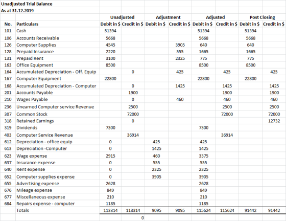 Unadjusted Trial Balance As at 31.12.2019 No. Particulars 101 Cash 106 Accounts Receivable 126 Computer Supplies 128 Prepaid