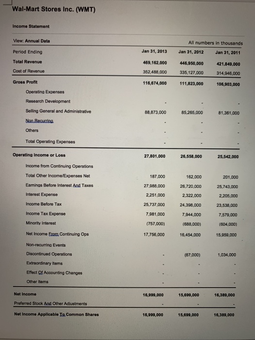 Wal-Mart Stores Inc. (WMT) Income Statement View: Annual Data All numbers in thousands Jan 31, 2012 Jan 31, 2011 Jan 31, 2013