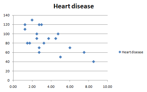 Heart disease 140 120 100 80 60 Heart disease 40 20 0.00 2.00 4.00 6.00 8.00 10.00