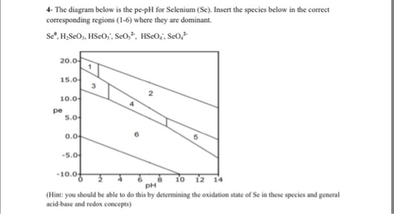 The diagram below is the pe-pH for Selenium (Se). Insert the species below in the correct corresponding regions (1-6) where they are dominant. 20.0 15.0 10.0 5.0 0.0 10.0 6 10 12 14 pH (Hint: you should be able to do this by determining the oxidation state of Se in these species and general acid-base and redox concepts)