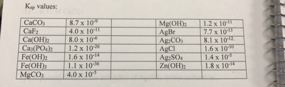 Ksp values: CaCO3 CaF2 Ca(OH)2 Ca3(PO4)2 Fe(OH)2 Fe(OH)3 MgCO3 8.7 x 10-9 4.0 x 10-11 8.0 x 10-6 1.2 x 10-26 1.6 x 10-14 1.1