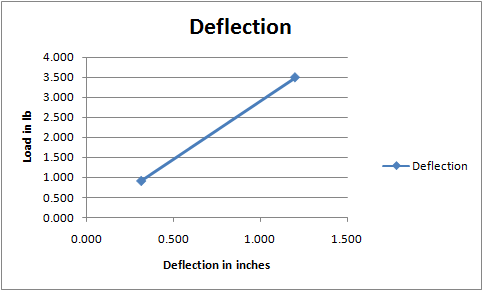 Deflection 4.000 3.500 3.000 22.500 Load in lb 2.000 1.500 -Deflection 1.000 0.500 0.000 0.000 0.500 1.000 1.500 Deflection i