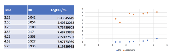 9 Time OD LogCell/mL 8 . 7 6 0.042 0.054 0.108 5 4 2.26 2.56 3.26 3.56 4.26 4.58 3 6.33845649 5.40312052 7.75739603 7.4871383