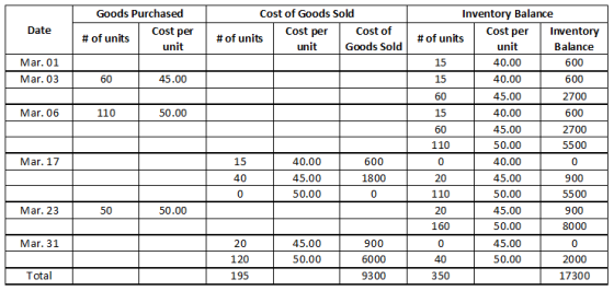 Goods Purchased Cost of Goods Sold Inventory Balance Cost per Cost per Date Cost per Cost of Inventory #of units #of units #o