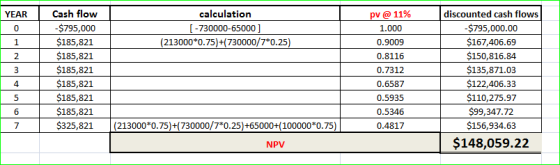 YEAR calculation [-730000-65000 ] (213000*0.75)+(730000/7*0.25) 1 Cash flow -$795,000 $185,821 $185,821 $185,821 $185,821 $18