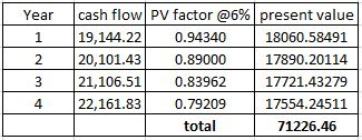 Year 1 2 3 cash flow PV factor @6% present value 19,144.22 0.94340 18060.58491 20,101.43 0.89000 17890.20114 21,106.51 0.8396