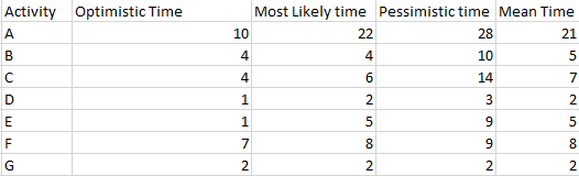 Activity Optimistic Time Most Likely time Pessimistic time Mean Time N CUI NON MOON N CONNU