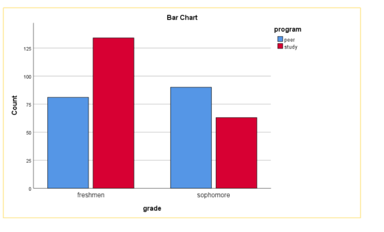 Bar Chart program peer study Count freshmen sophomore grade