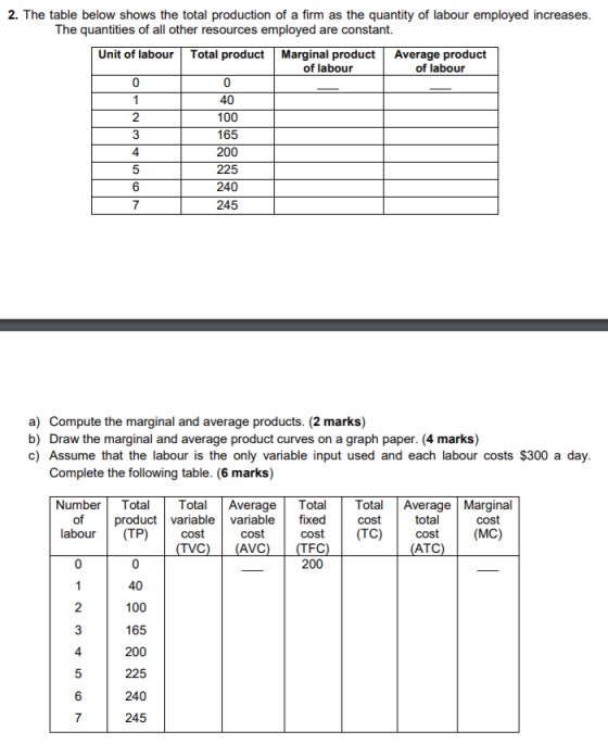 2. The table below shows the total production of a firm as the quantity of labour employed increases. The quantities of all o
