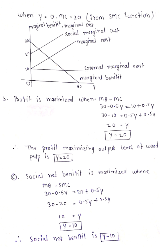 when Socicl maoginal cu 30 External masqinalcos maginel beniHh bPro is maximizeol when- m8 mc 30-o.sy 10+ט.sy 30-1o 0 sy o.Sy 20 20 The proHt maximizinq out put level of woo ațw0od ニ20 O. Social net beniit is mazimized whent 30-o.sy =2り+0.Sy Social net benitit İsT-10-1