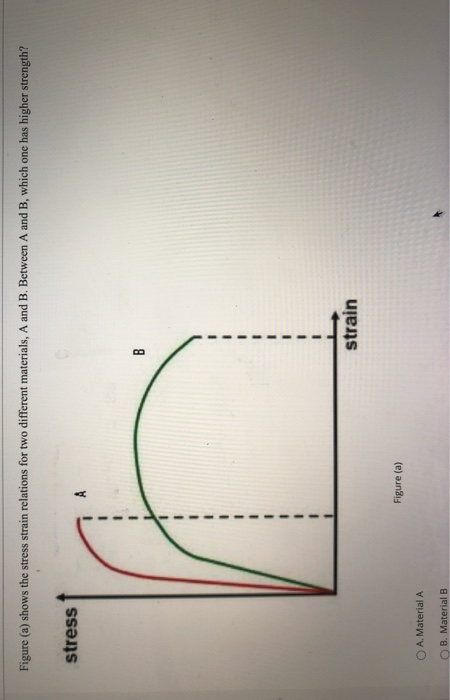 Figure (a) shows the stress strain relations for two different materials, A and B. Between A and B, which one has higher stre
