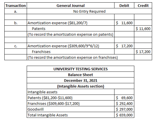 Transaction | Debit Credit General Journal No Entry Required b. $ 11,600 Amortization expense ($81,200/7) Patents (To record