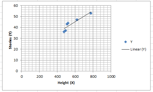 60 50 40 Stories (Y) 30 20 Linear (Y) 10 0 o 200 400 600 800 1000 Height (X)