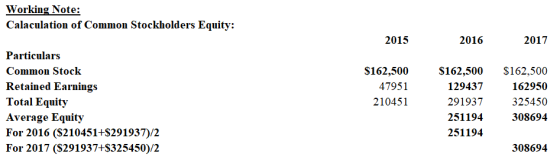 Working Note: Calaculation of Common Stockholders Equity: 2015 2016 2017 Particulars Common Stock Retained Earnings Total Equity Average Equity For 2016 (S210451+S291937)/2 For 2017 (S291937+S325450)/2 S162,500 47951 210451 S162,500$162,500 129437 162 291937 325450 251194 308694 251194 308694