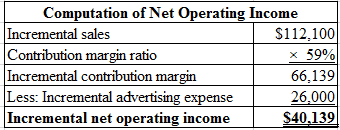 | Computation of Net Operating Income
Incremental sales
$112,100
Contribution margin ratio
x 59%
Incremental contribution mar
