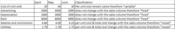 5000 Cost of unit sold Advertising Depreciation Rent Salaries and commission Utilities April |May June Classification 30 30 3