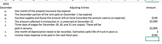 2019 December Adjusting Entries Amount o. One month of the prepaid insurance has expired. p. The December portion of the rent paid on December 1 has expired. q Counted supplies and found this amount still on hand (recorded the amount used as an expense) r. The amount collected in transaction m is unearned at December 31. s. Three days of wages for December 29, 30, and 31 are unpaid. These will be $100 $2,000 $2,900 $100 paid in January. t. One month of depreciation needs to be recorded. Estimated useful life of truck in years is: u. Income taxes expense to be paid in the next fiscal year.