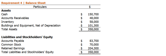 $ Requirement 4 Balance Sheet Particulars Assets Cash Accounts Receivables Inventory Buildings and Equipment, Net of Deprecia