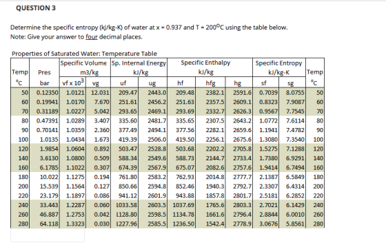 QUESTION 3 Determine the specific entropy (k/kg-K) of water at x = 0.937 and T = 200°C using the table below Note: Give your answer to four decimal places Properties of Saturated Water: Temperature Table Specific Volume Sp. Internal Energy Specific Enthalpy Specific Entropy TempPres m3/k kJ/k kJ/kg kJ/kg-KTemp bar vfx 103 vg uf hf hfg sf 50 0.12350 1.0121 12.031 209.47 2443.0 209.482382.1 2591.6 0.70398.075550 60 0.19941 1.0170 7.670 251.61 2456.2 251.63 2357.52609.1 0.8323 7.908760 70 0.31189 1.02275.042 293.65 2469.1 293.69 2332.7 2626.3 0.95677.754570 80 0.47391 102893.407 335.602481.7 335.65 2307.52643.2 1.07727.6114 80 90 0.70141 103592.360 377.49 2494.1 77.62282.1 2659.6 1.19417.4782 90 100 1.0135 1.0434 1.673 419.39 2506.0 419.502256.1 2675.6 1.3080 7.3540 100 120 1.9854 1.0604 0.892 503.47 2528.8503.68 2202.2 2705.8 1.52757.1288120 140 3.6130 1.0800 0.509 588.34 2549.6588.73 2144.7 2733.4 1.73806.9291 140 160 6.17851.1022 0.307 674.39 2567.9675.07 2082.6 2757.6 1.94146.7494 160 180 10.0221.12750.194 761.80 2583.2 762.93 2014.8 2777.72.13876.5849180 20015.5391.15640.127850.66 2594.8852.461940.3 2792.72.33076.4314 200 220 23.179 1.1897 0.086 941.12 2601.9 943.881857.82801.7 2.5181 6.2852 220 240 33.4431.22870.0601033.58 2603.5 1037.691765.6 2803.3 2.7021 6.1429 240 260| 46.887| 1.2753| 0.042| し128.80| 25985 1134.78| 1661.6| 2796.4| 2.8844| 6.0010| 260 280| 64.118| 1.3323| 0.030| し227.96| 2585.5| 1236.50| 1542.4| 2778.9| 3.0676| 5.8561| 280