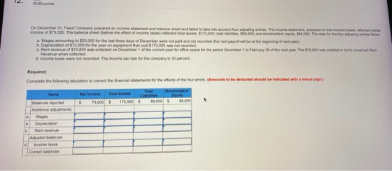 10.00 points On December 31, Fawal Company prepared an income statement and balance sheet and failed to take into account fou