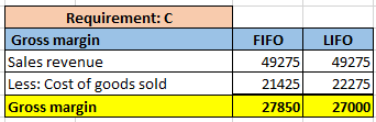 Requirement: C Gross margin FIFO LIFO Sales revenue Less: Cost of goods sold Gross margin 49275 49275 21425 22275 27850 27000