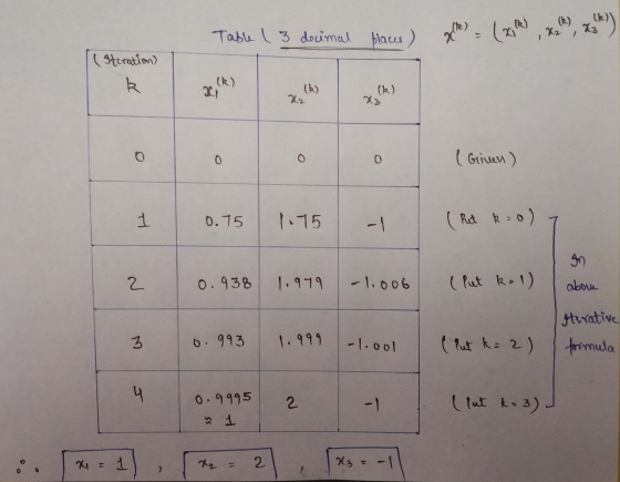 Table 13 decimal place) 306) = (2,4), x,K), *) (steration) k (k) () X2 (k) O 0 0 (Given) 1 0.75 1.75 -1 ( Rut kio) 9n 2 0.938