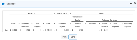 * Data Table ASSETS = LIABILITIES EQUITY Contributed Capital Retained Earnings Cash Land = Accounts + Common - Dividends - +