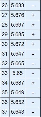 | 26 5.633 | 27 15.676 十 | 288 5.697 + | 29 5.685 十 30 5.672 十 3115.647 | 32 5.665 | 3315.65 | 3415.687 + | 35 5.649 1 | 365.