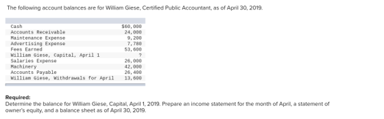 The following account balances are for William Giese, Certified Public Accountant, as of April 30, 2019. Cash Accounts Receivable Maintenance Expense Advertising Expense Fees Earned William Giese, Capital, April 1 Salaries Expense Machinery Accounts Payable William Giese, Withdrawals for April $60, 000 24, 000 9,200 7,780 53,600 26,000 42,000 26, 400 13,600 Required Determine the balance for William Giese, Capital, April 1, 2019. Prepare an income statement for the month of April, a statement of owners equity, and a balance sheet as of April 30, 2019
