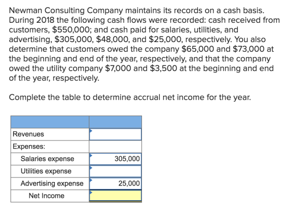 Newman Consulting Company maintains its records on a cash basis. During 2018 the following cash flows were recorded: cash rec