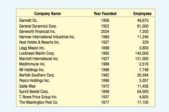 Company Name Employees 49,675 81,000 7,200 11,246 Gannett Co General Dynamics Corp. Genworth Financial Inc. Harman International Industries Inc. Host Hotels& Resorts Inc. Legg Mason Inc. Lockheed Martin Corp Marriott International Inc Medlmmune Inc. NIl Holdings Inc. Norfolk Southern Corp Pepco Holdings Inc. Sallie Mae Sprint Nextel Corp T. Rowe Price Group Inc. The Washington Post Co Year Founded 1906 1952 2004 1980 1927 1899 1995 1927 1988 1996 1982 1896 1972 1899 1937 1877 229 3,800 140,000 151,000 2,516 7,748 30,594 5,057 11,456 64,000 4,605 17,100