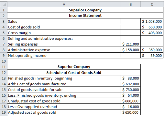 A B C $ 1,058,000 $ 650,000 $ 408,000 $ 211,000 $ 158,000 $ 369,000 $ 39,000 1 Superior Company 2 Income Statement 3 Sales 4