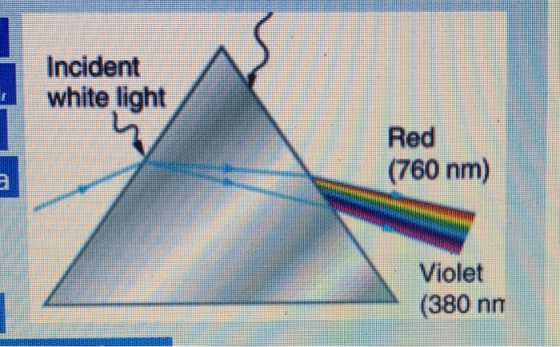 Incident white light Red (760 nm) Violet (380 nn